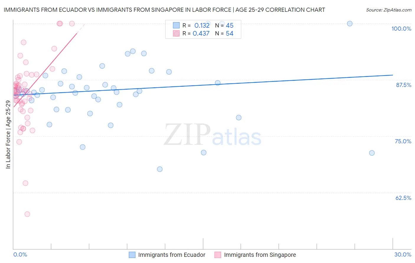 Immigrants from Ecuador vs Immigrants from Singapore In Labor Force | Age 25-29