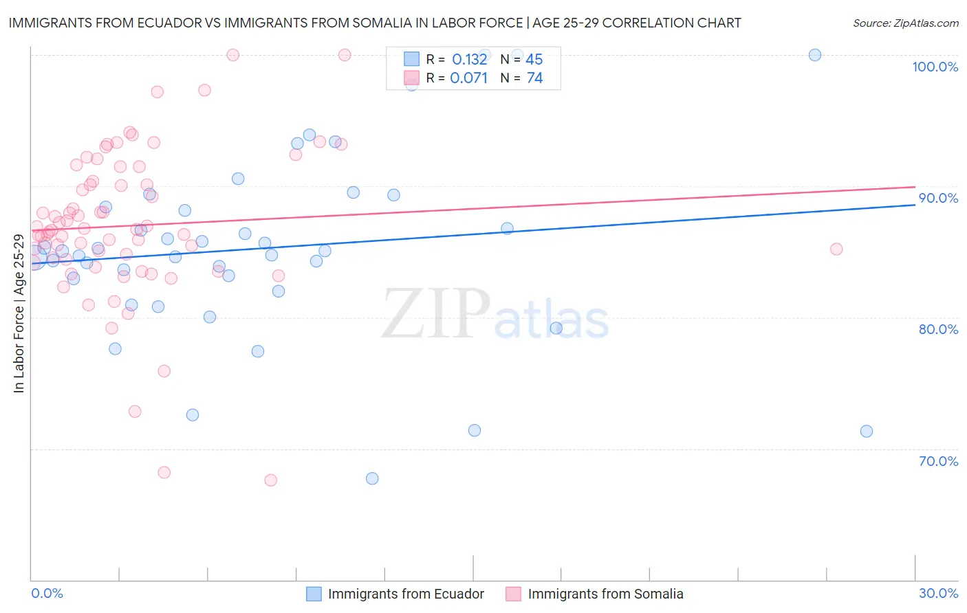 Immigrants from Ecuador vs Immigrants from Somalia In Labor Force | Age 25-29