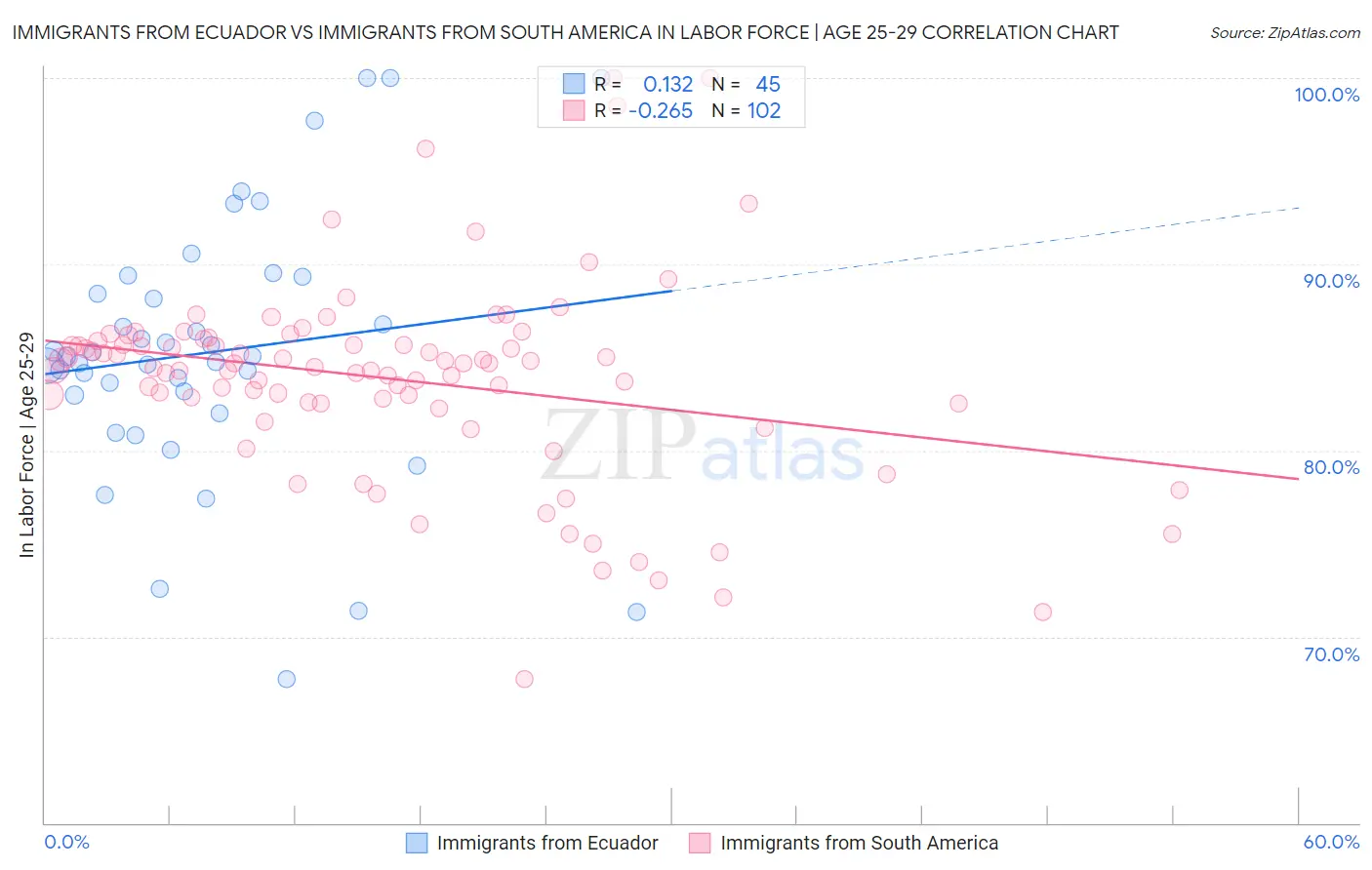 Immigrants from Ecuador vs Immigrants from South America In Labor Force | Age 25-29