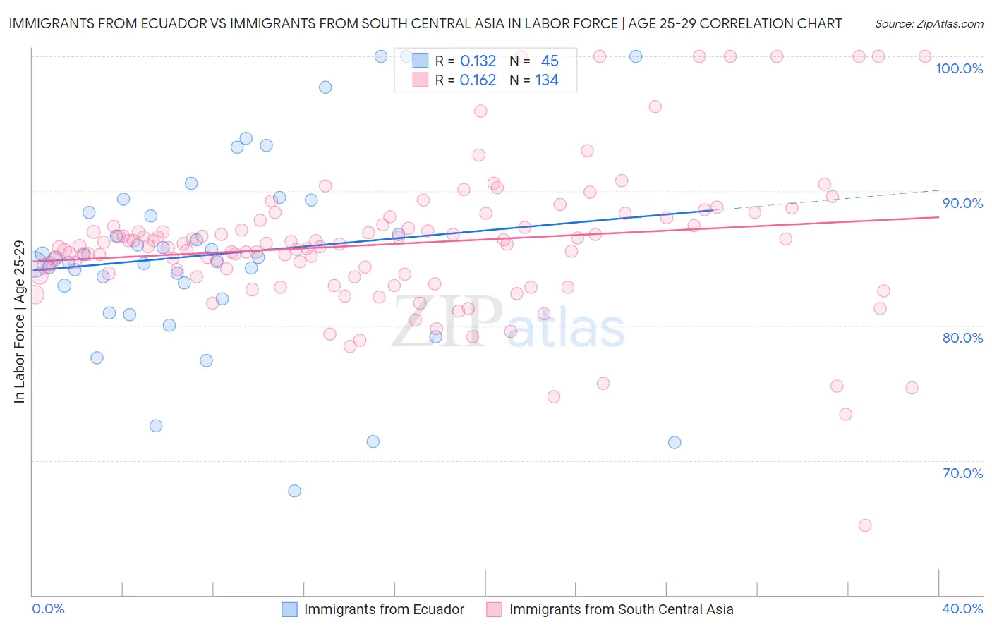 Immigrants from Ecuador vs Immigrants from South Central Asia In Labor Force | Age 25-29