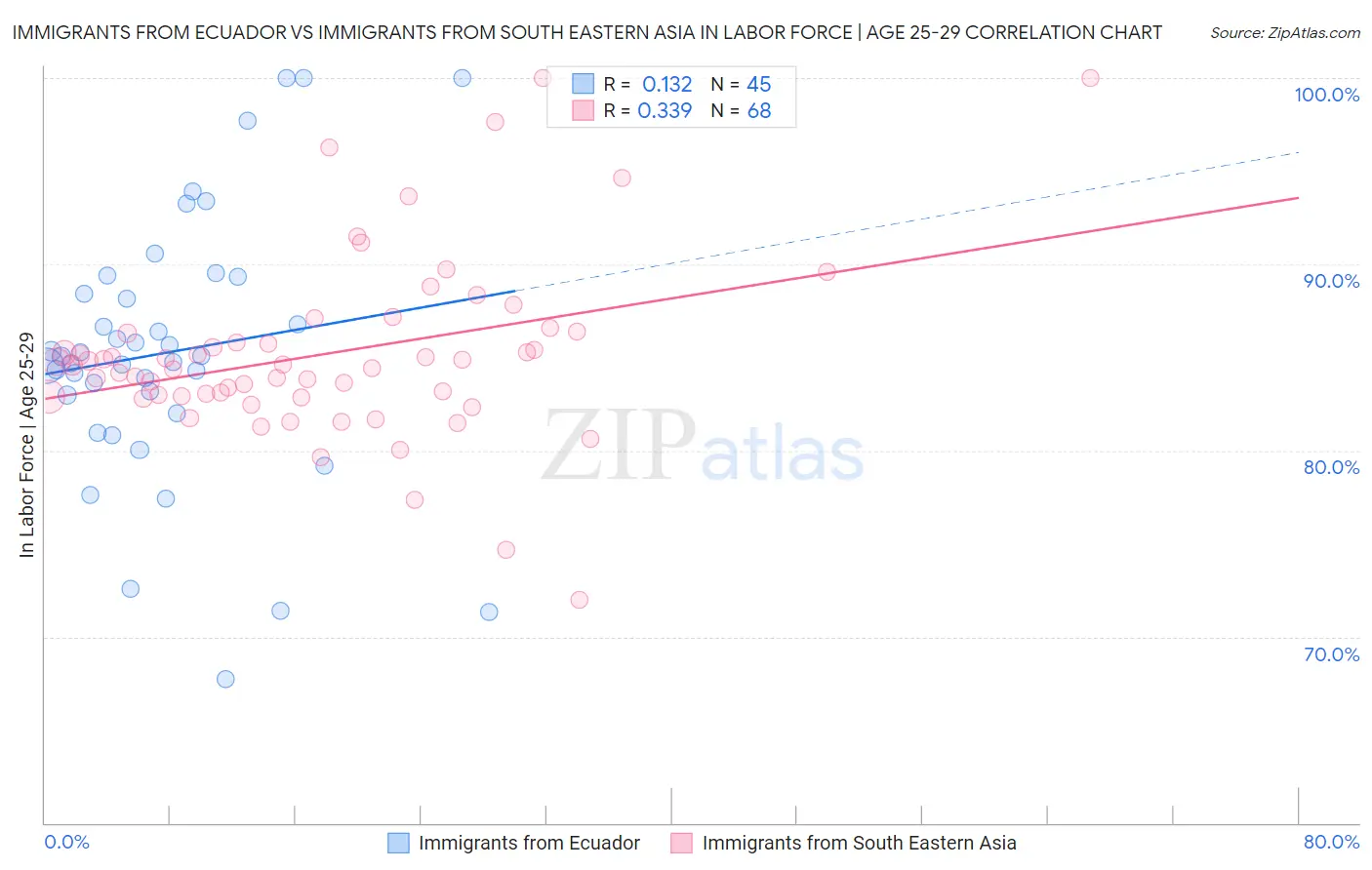 Immigrants from Ecuador vs Immigrants from South Eastern Asia In Labor Force | Age 25-29