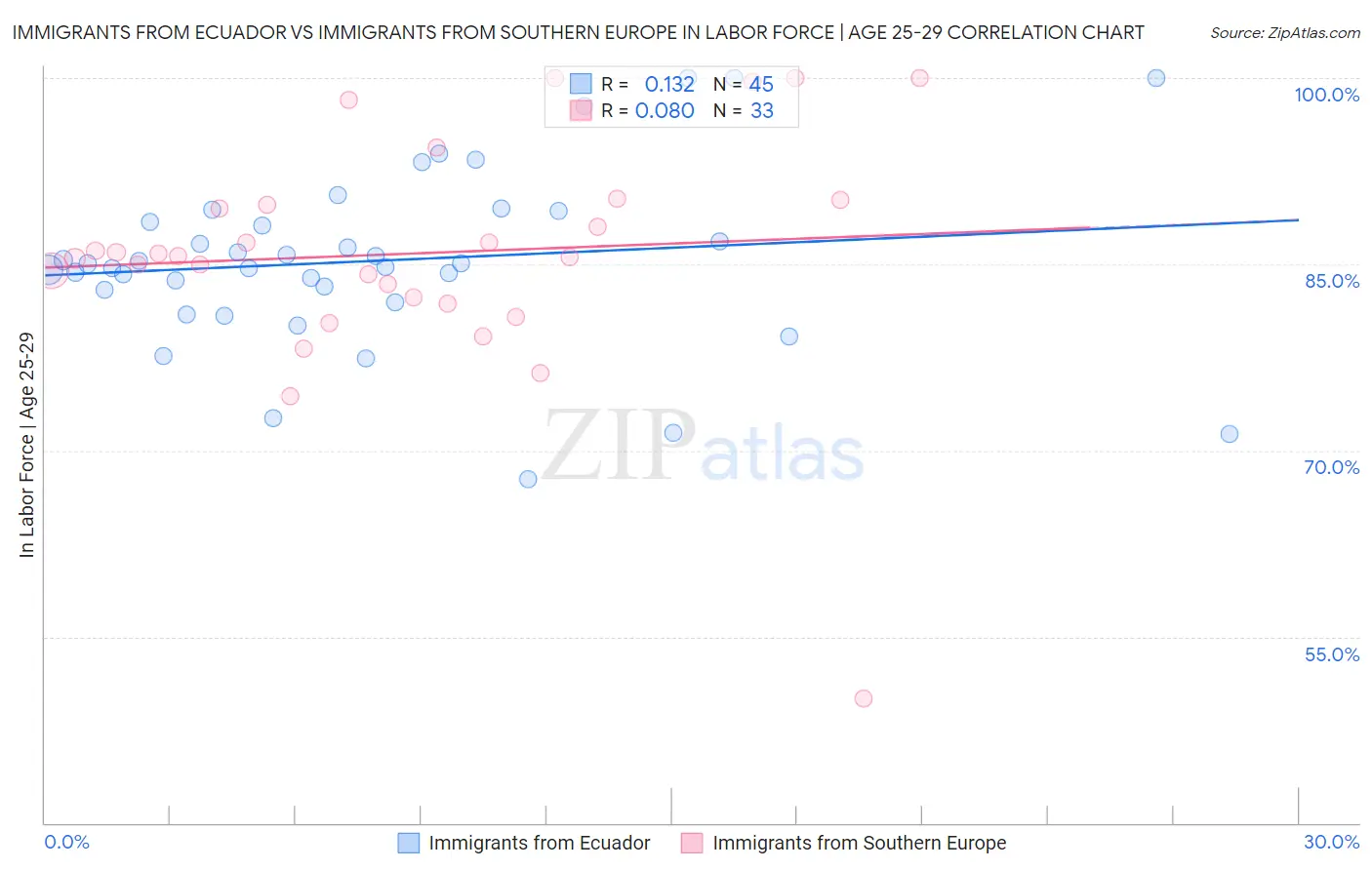 Immigrants from Ecuador vs Immigrants from Southern Europe In Labor Force | Age 25-29