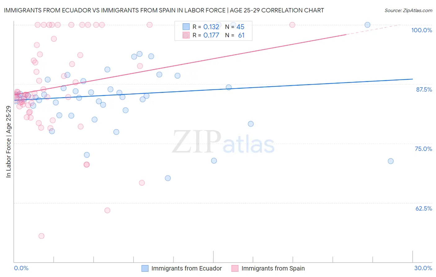 Immigrants from Ecuador vs Immigrants from Spain In Labor Force | Age 25-29