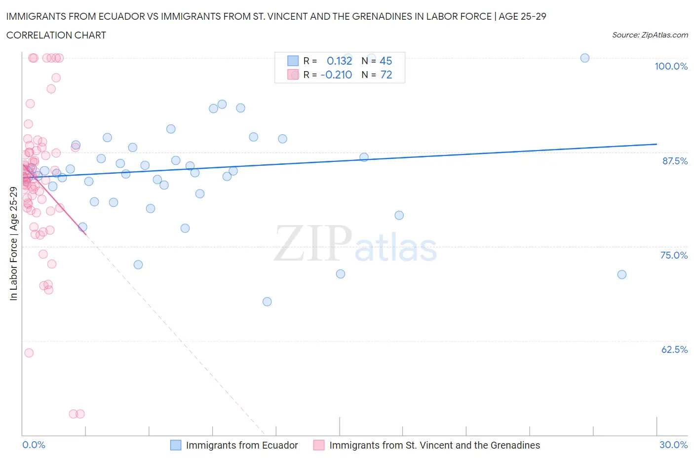 Immigrants from Ecuador vs Immigrants from St. Vincent and the Grenadines In Labor Force | Age 25-29