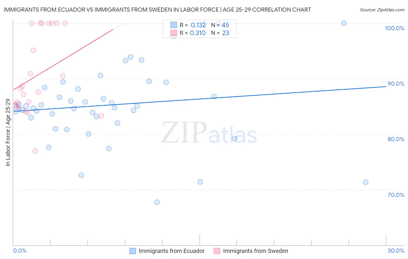 Immigrants from Ecuador vs Immigrants from Sweden In Labor Force | Age 25-29