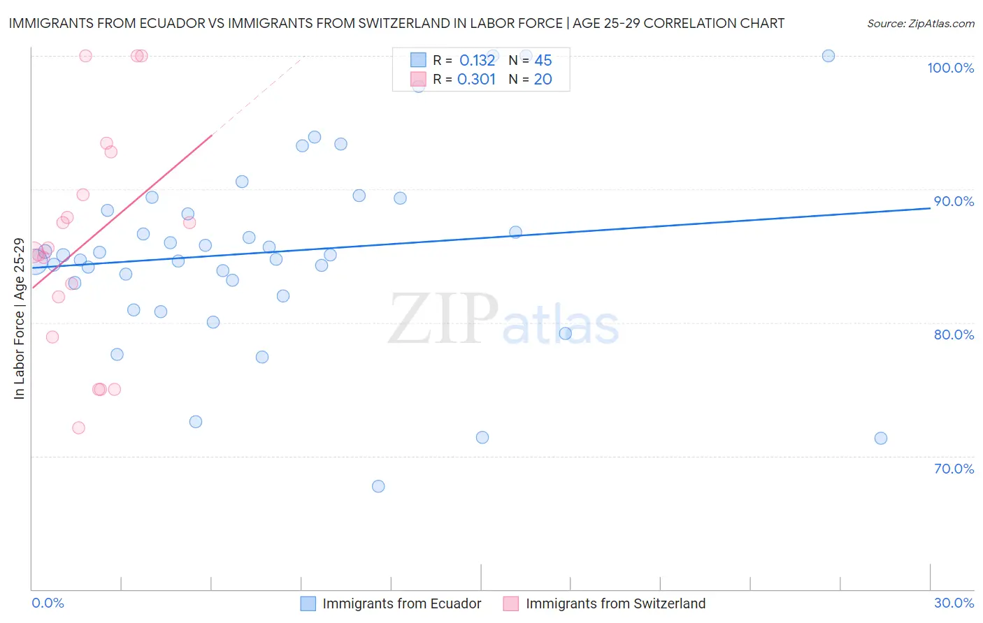 Immigrants from Ecuador vs Immigrants from Switzerland In Labor Force | Age 25-29
