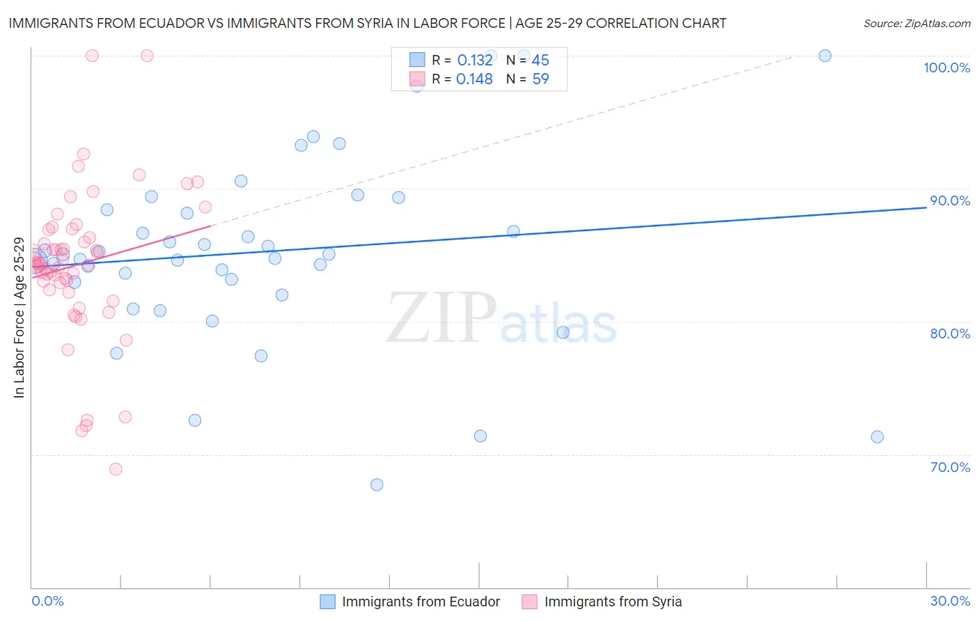 Immigrants from Ecuador vs Immigrants from Syria In Labor Force | Age 25-29
