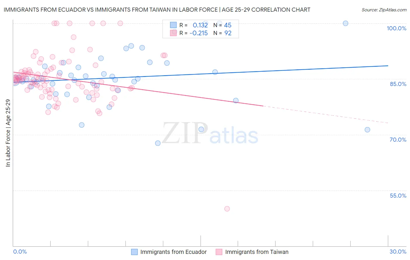 Immigrants from Ecuador vs Immigrants from Taiwan In Labor Force | Age 25-29