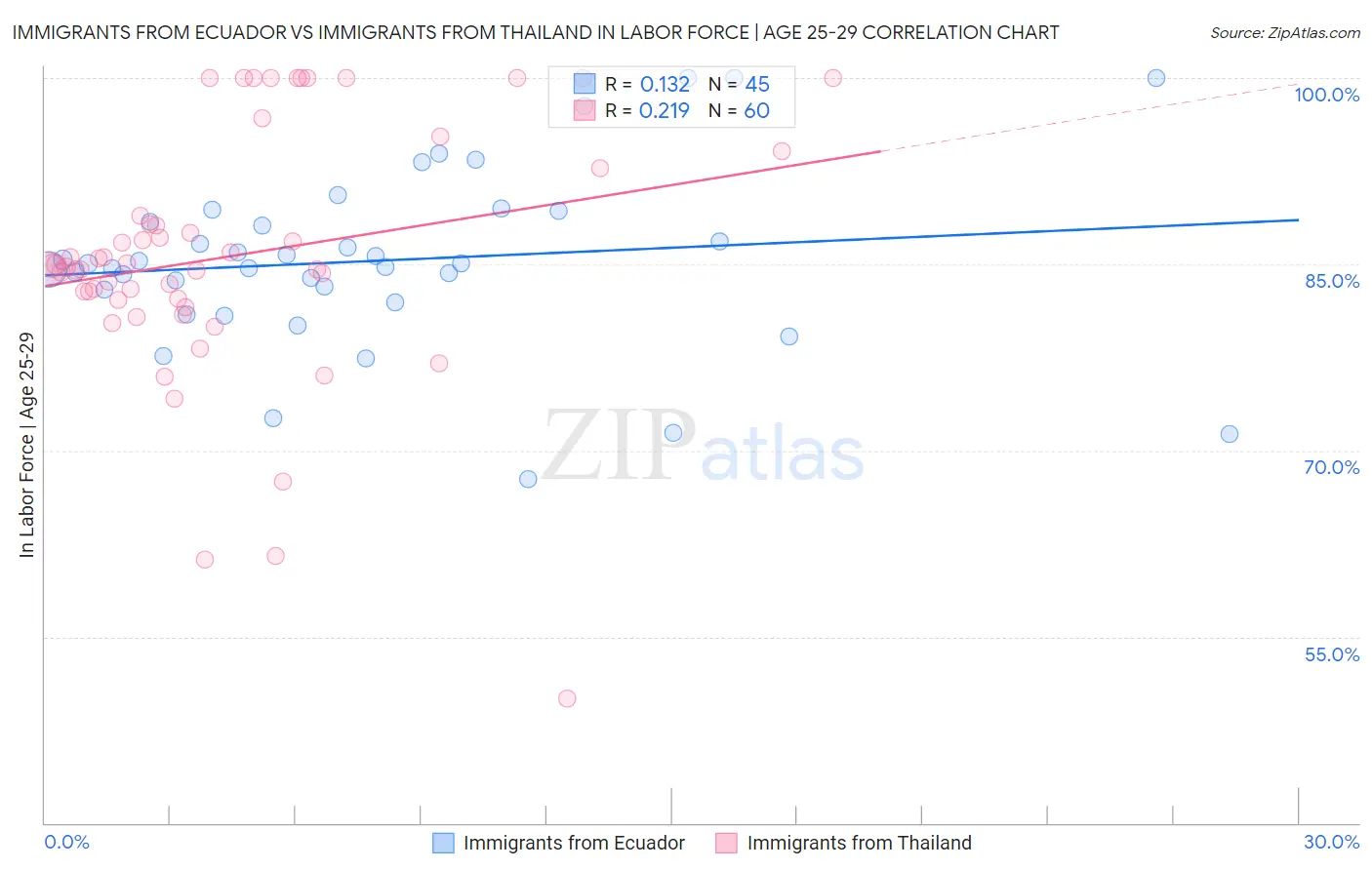 Immigrants from Ecuador vs Immigrants from Thailand In Labor Force | Age 25-29