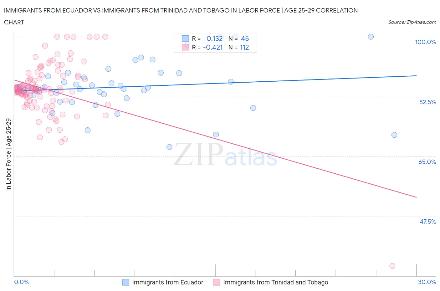 Immigrants from Ecuador vs Immigrants from Trinidad and Tobago In Labor Force | Age 25-29