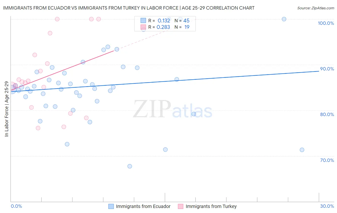 Immigrants from Ecuador vs Immigrants from Turkey In Labor Force | Age 25-29