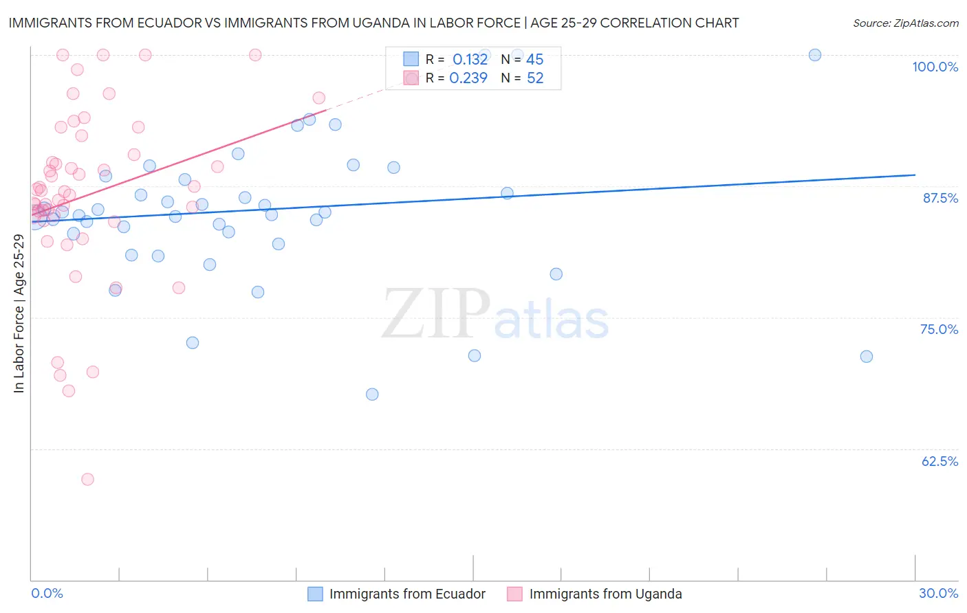 Immigrants from Ecuador vs Immigrants from Uganda In Labor Force | Age 25-29