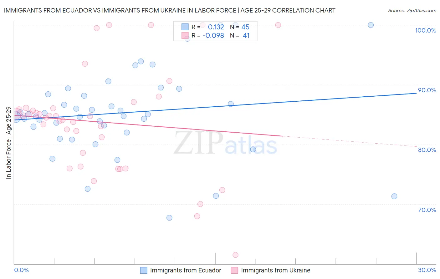 Immigrants from Ecuador vs Immigrants from Ukraine In Labor Force | Age 25-29