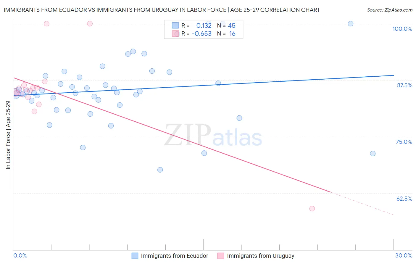 Immigrants from Ecuador vs Immigrants from Uruguay In Labor Force | Age 25-29