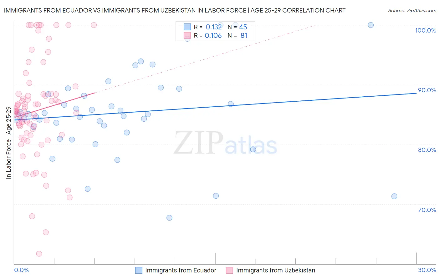 Immigrants from Ecuador vs Immigrants from Uzbekistan In Labor Force | Age 25-29