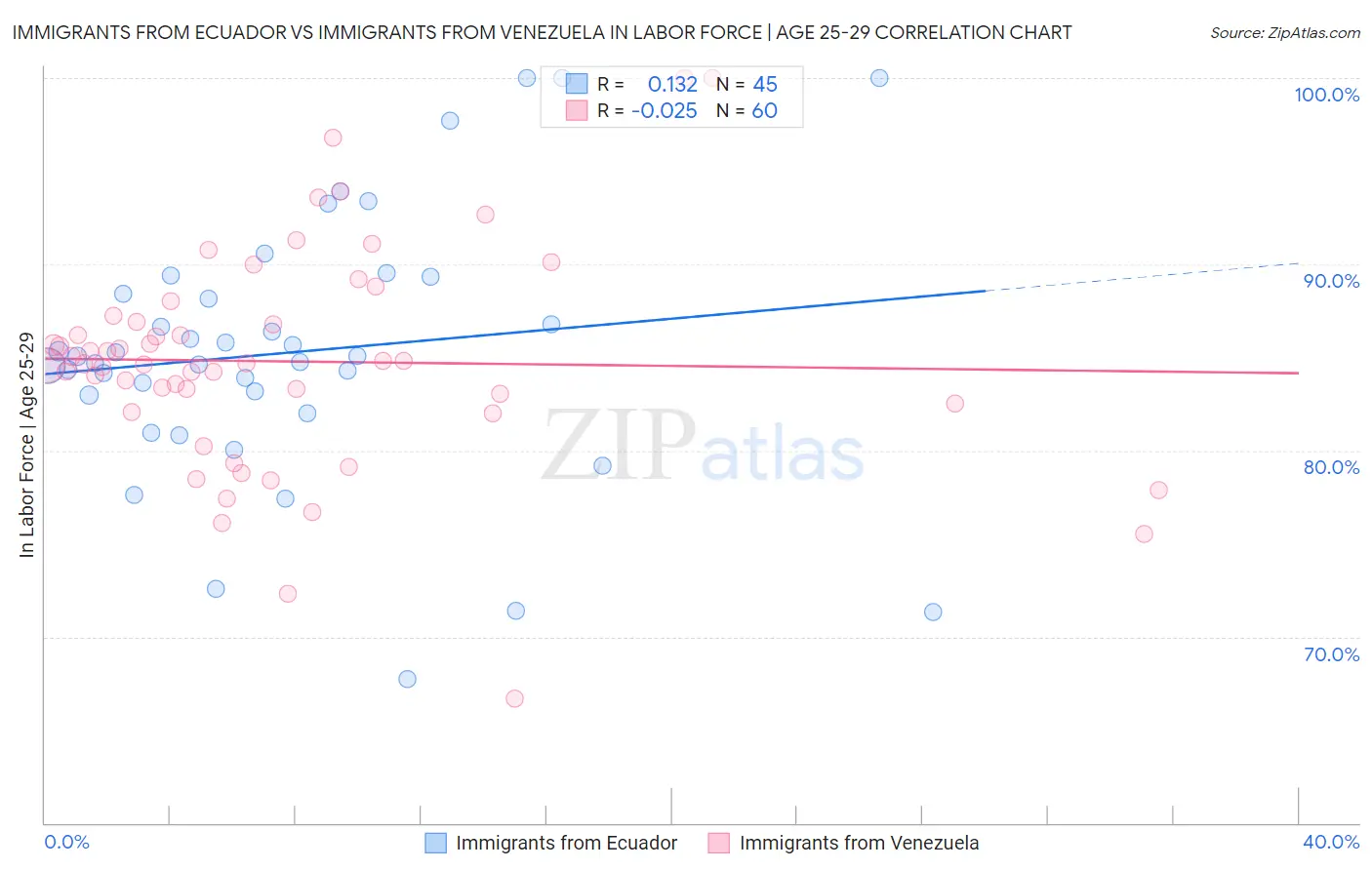 Immigrants from Ecuador vs Immigrants from Venezuela In Labor Force | Age 25-29