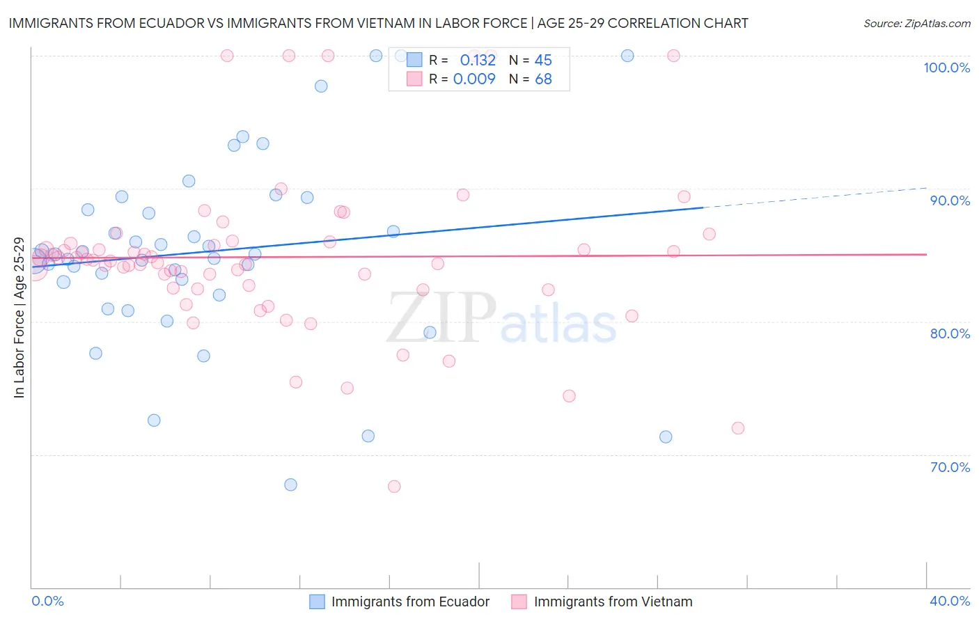 Immigrants from Ecuador vs Immigrants from Vietnam In Labor Force | Age 25-29