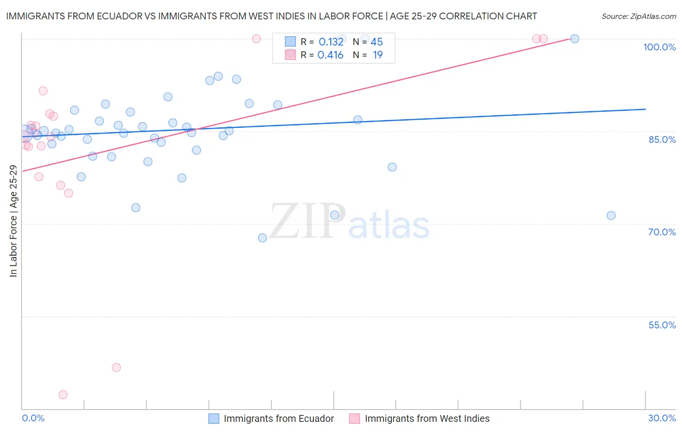 Immigrants from Ecuador vs Immigrants from West Indies In Labor Force | Age 25-29