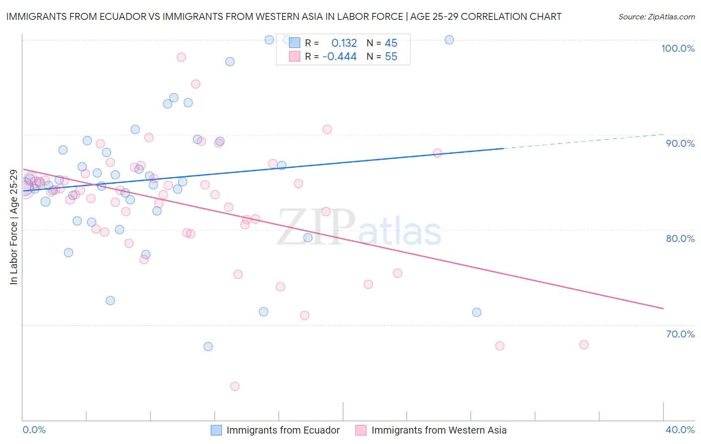 Immigrants from Ecuador vs Immigrants from Western Asia In Labor Force | Age 25-29