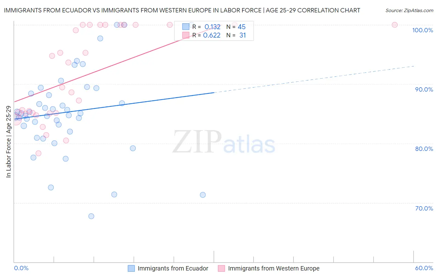 Immigrants from Ecuador vs Immigrants from Western Europe In Labor Force | Age 25-29