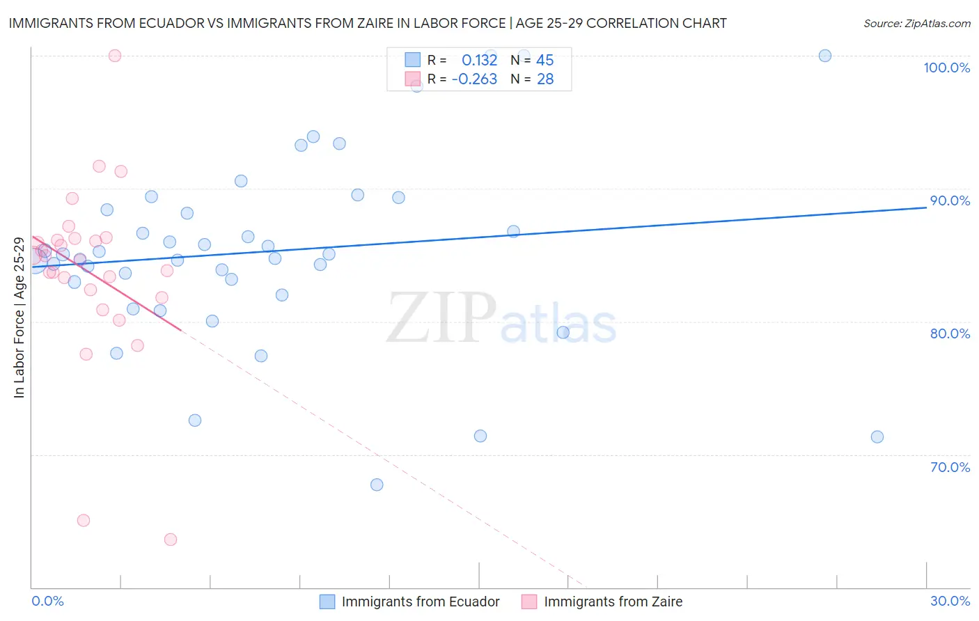 Immigrants from Ecuador vs Immigrants from Zaire In Labor Force | Age 25-29