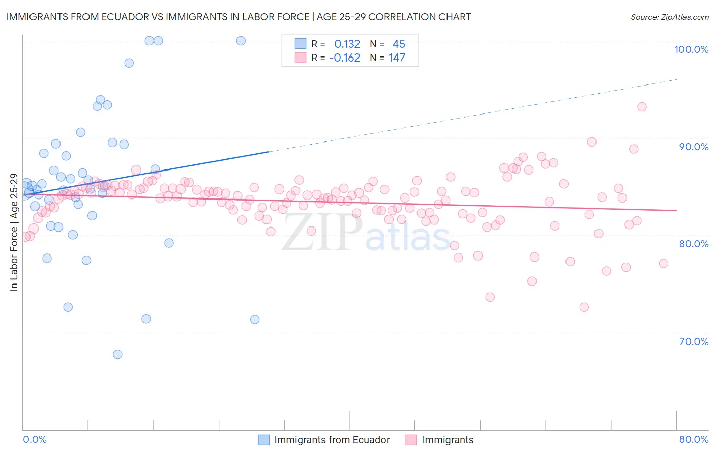 Immigrants from Ecuador vs Immigrants In Labor Force | Age 25-29