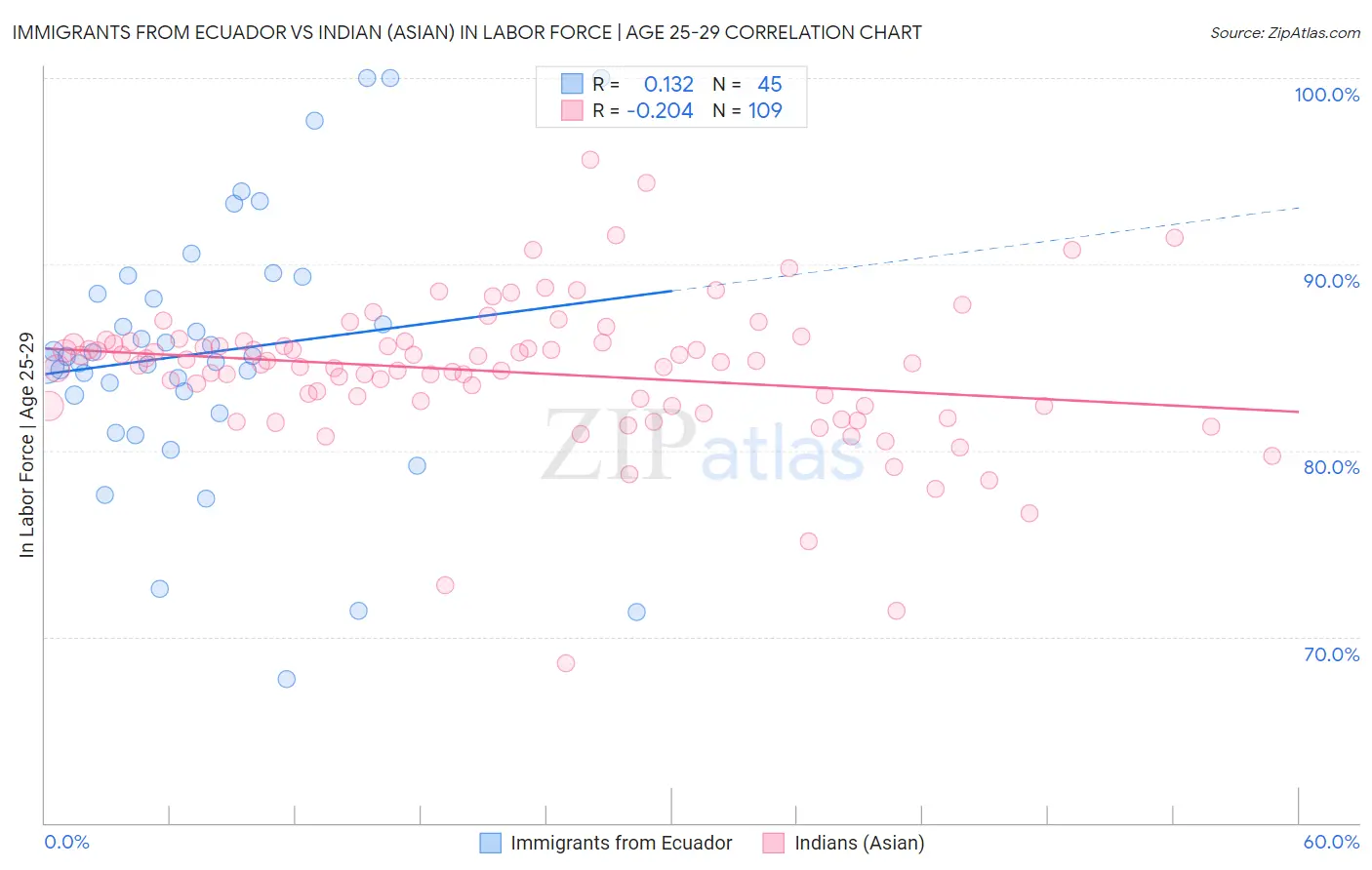 Immigrants from Ecuador vs Indian (Asian) In Labor Force | Age 25-29