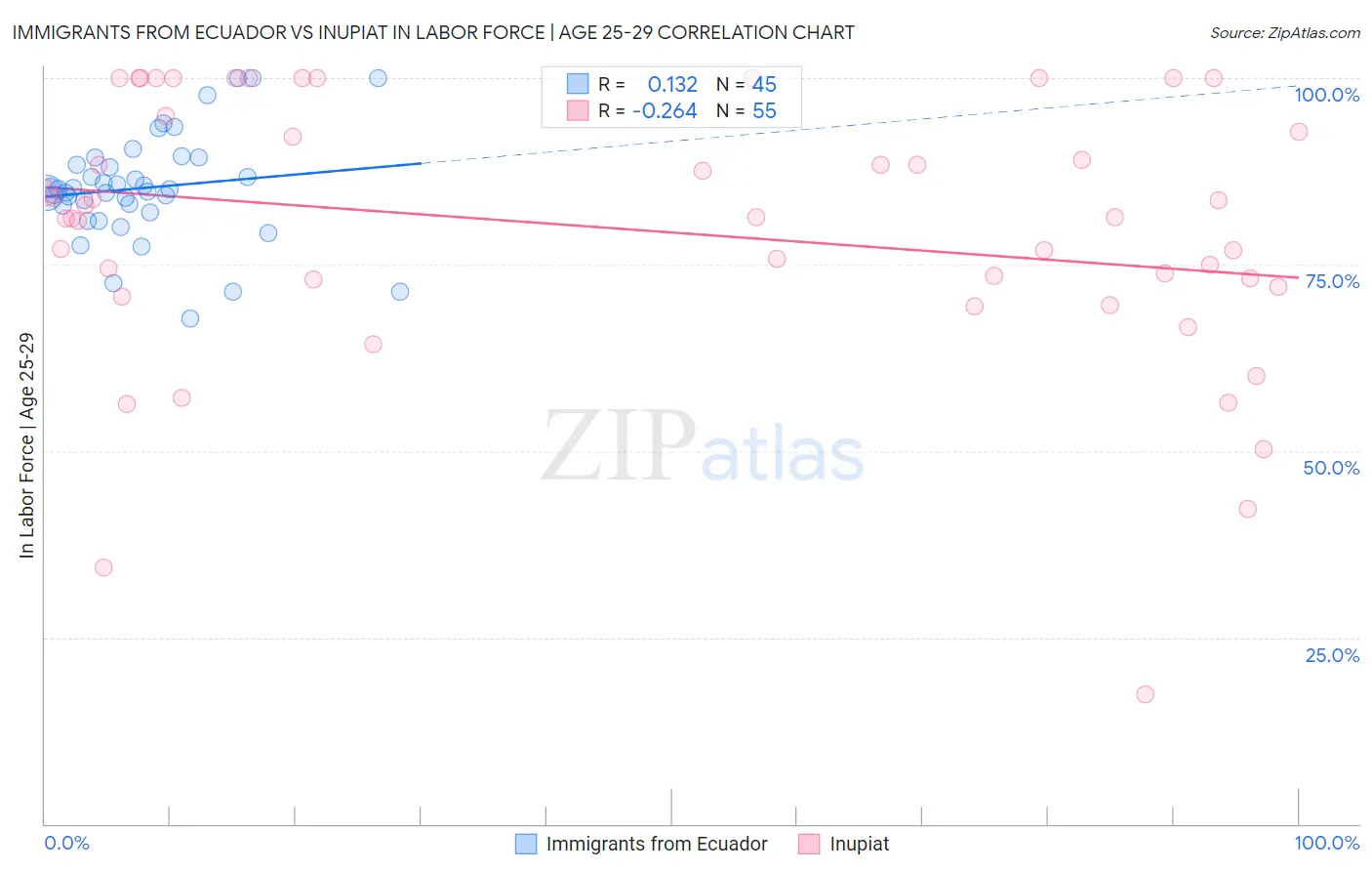 Immigrants from Ecuador vs Inupiat In Labor Force | Age 25-29