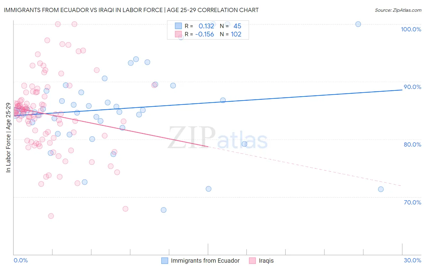 Immigrants from Ecuador vs Iraqi In Labor Force | Age 25-29