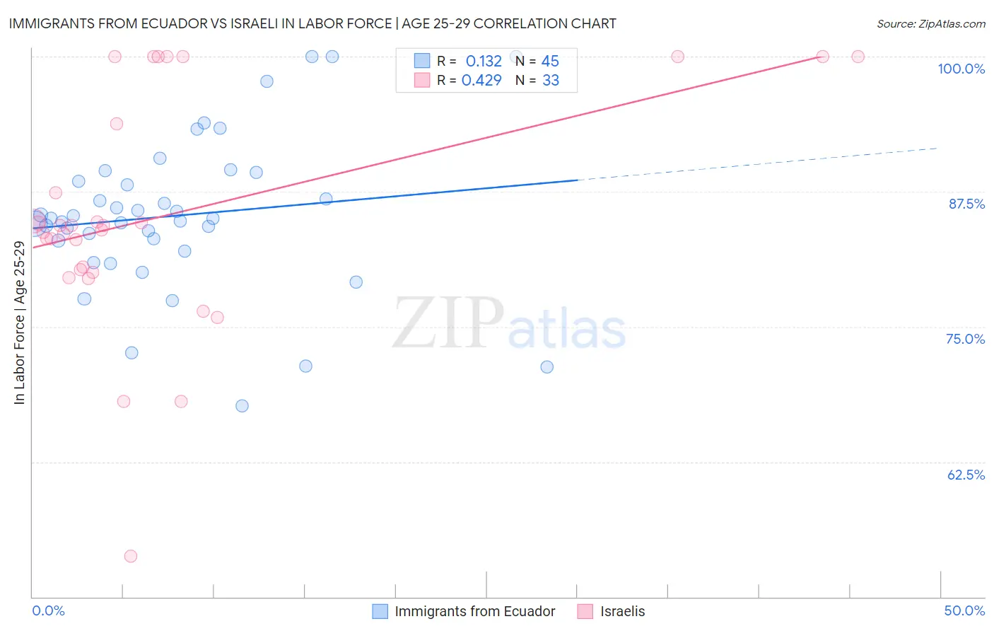 Immigrants from Ecuador vs Israeli In Labor Force | Age 25-29