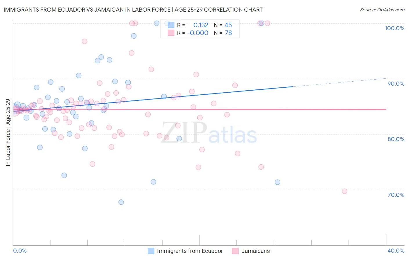 Immigrants from Ecuador vs Jamaican In Labor Force | Age 25-29