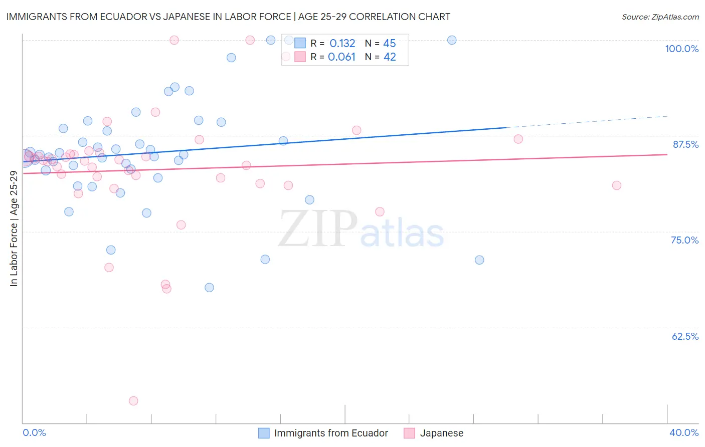 Immigrants from Ecuador vs Japanese In Labor Force | Age 25-29