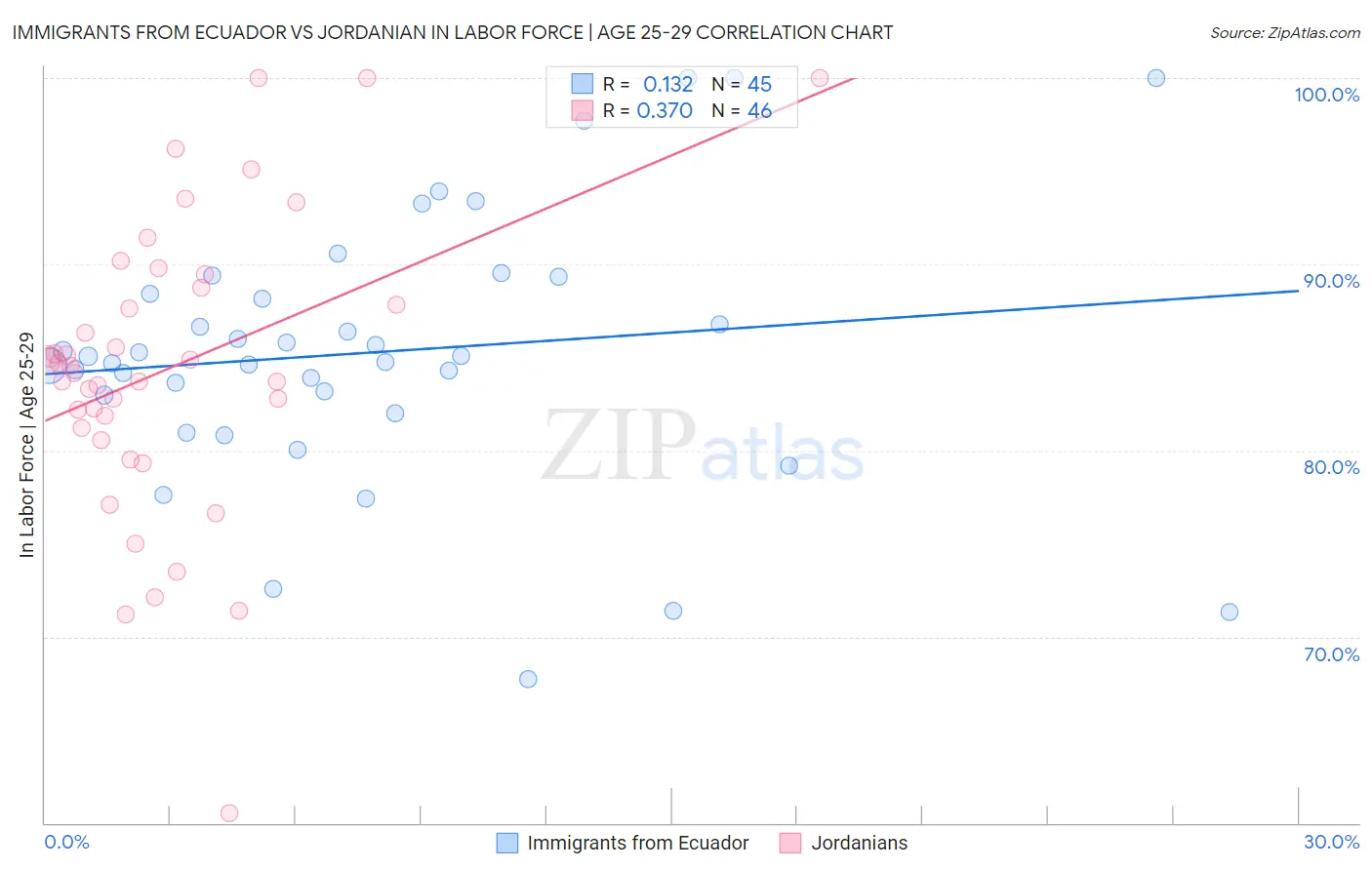 Immigrants from Ecuador vs Jordanian In Labor Force | Age 25-29