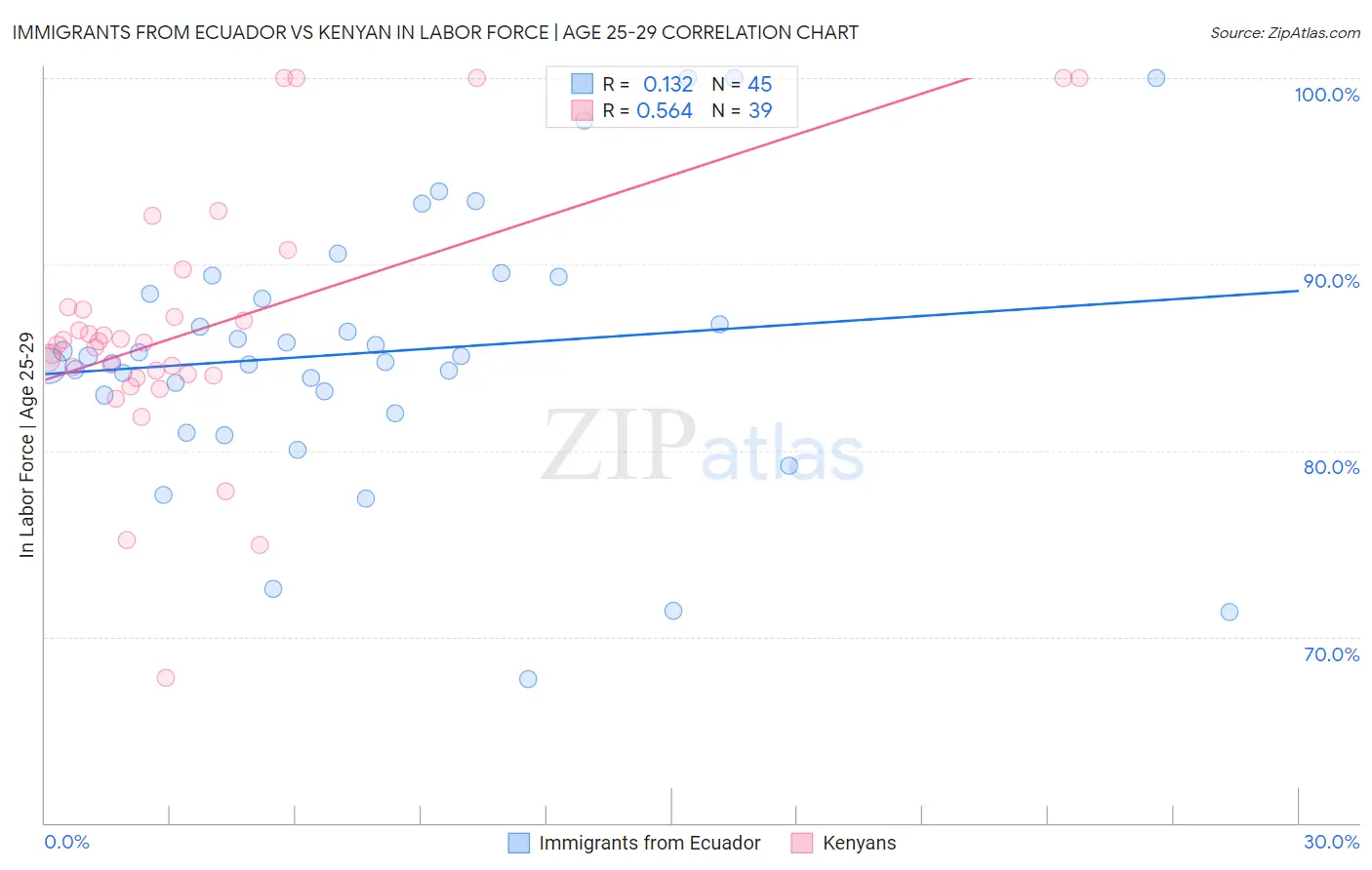 Immigrants from Ecuador vs Kenyan In Labor Force | Age 25-29