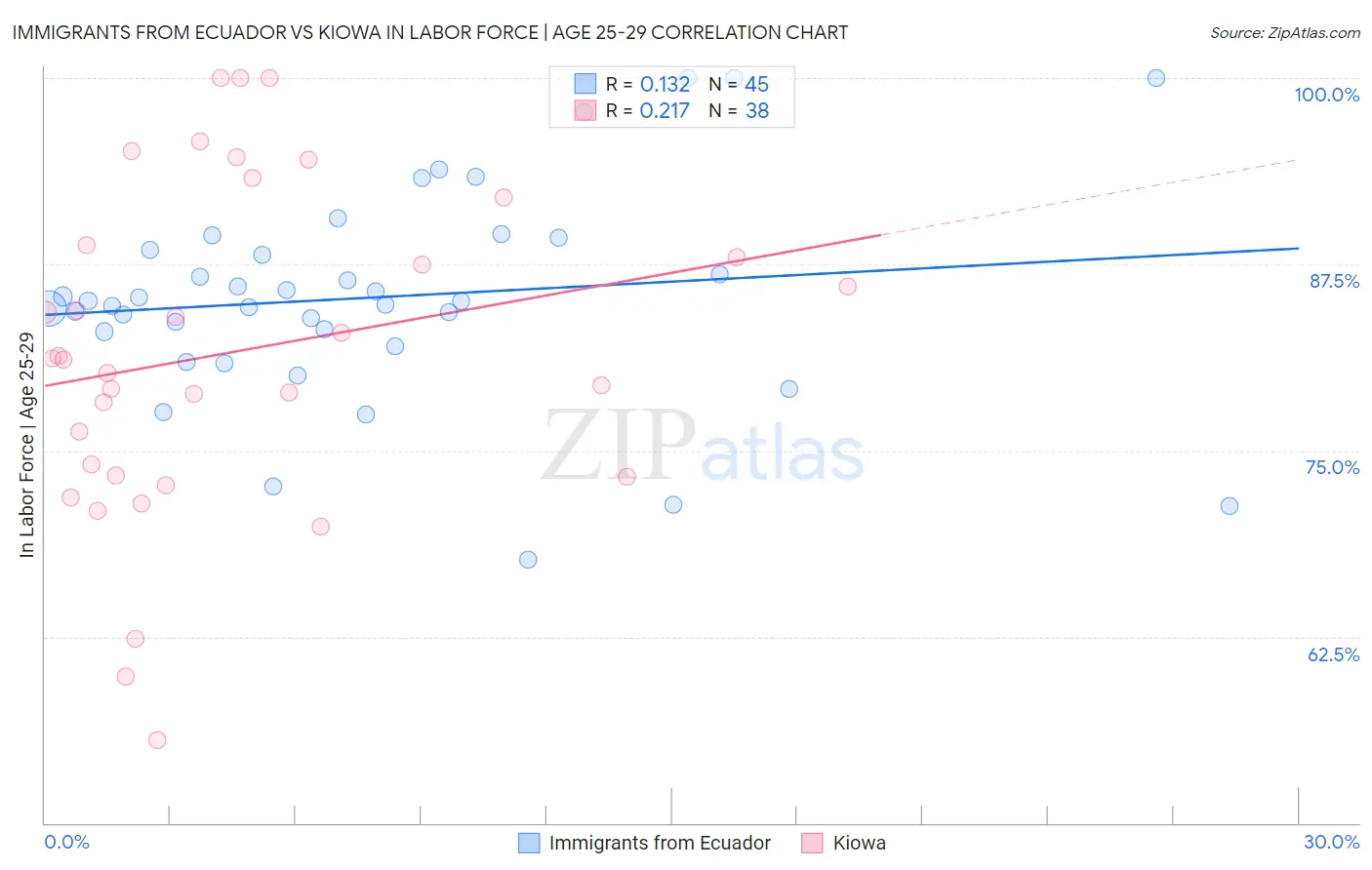 Immigrants from Ecuador vs Kiowa In Labor Force | Age 25-29