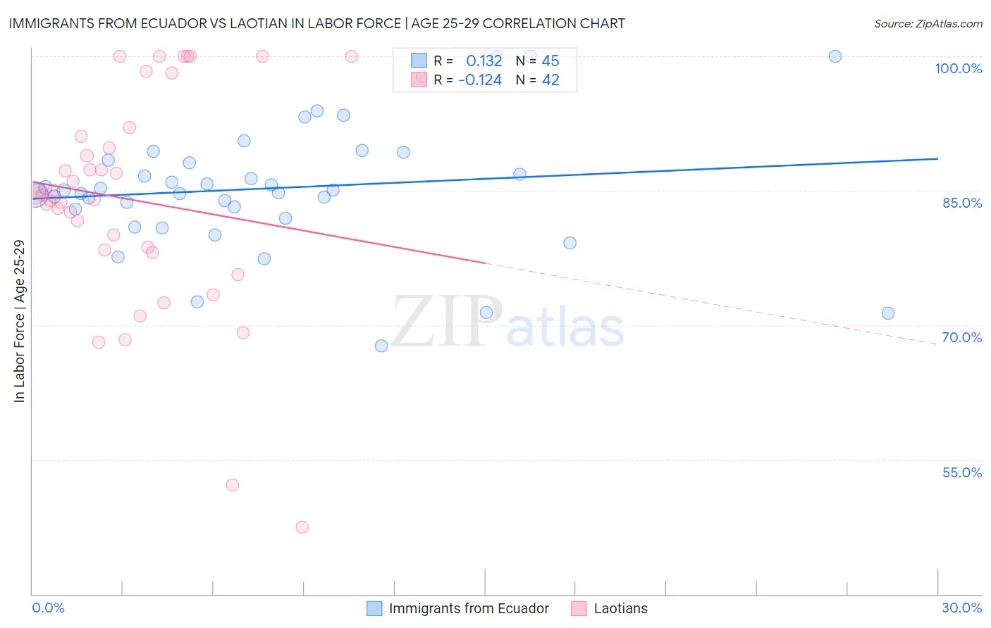 Immigrants from Ecuador vs Laotian In Labor Force | Age 25-29