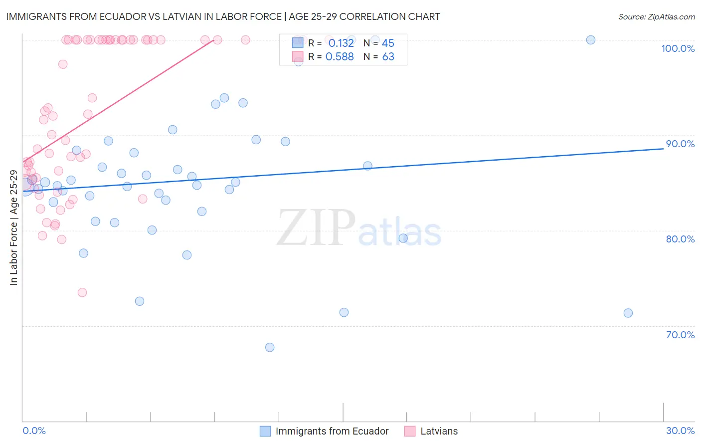 Immigrants from Ecuador vs Latvian In Labor Force | Age 25-29