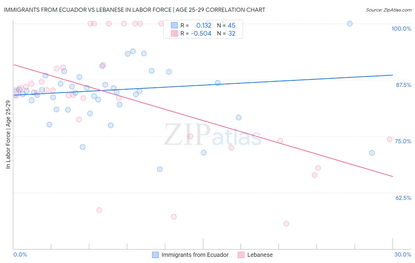 Immigrants from Ecuador vs Lebanese In Labor Force | Age 25-29