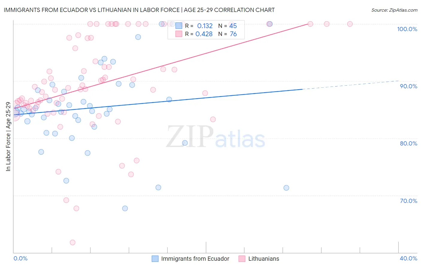 Immigrants from Ecuador vs Lithuanian In Labor Force | Age 25-29