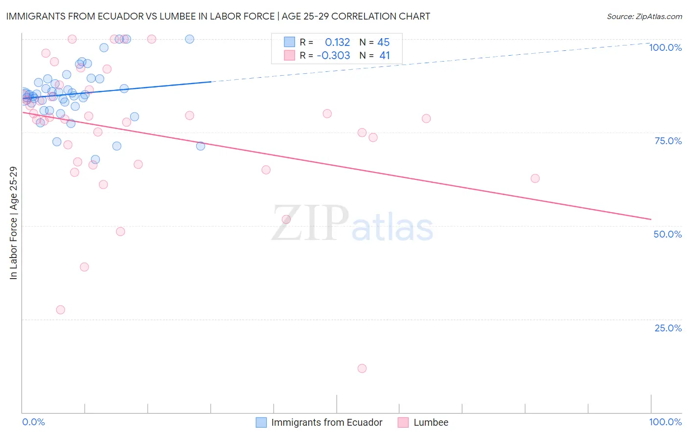 Immigrants from Ecuador vs Lumbee In Labor Force | Age 25-29