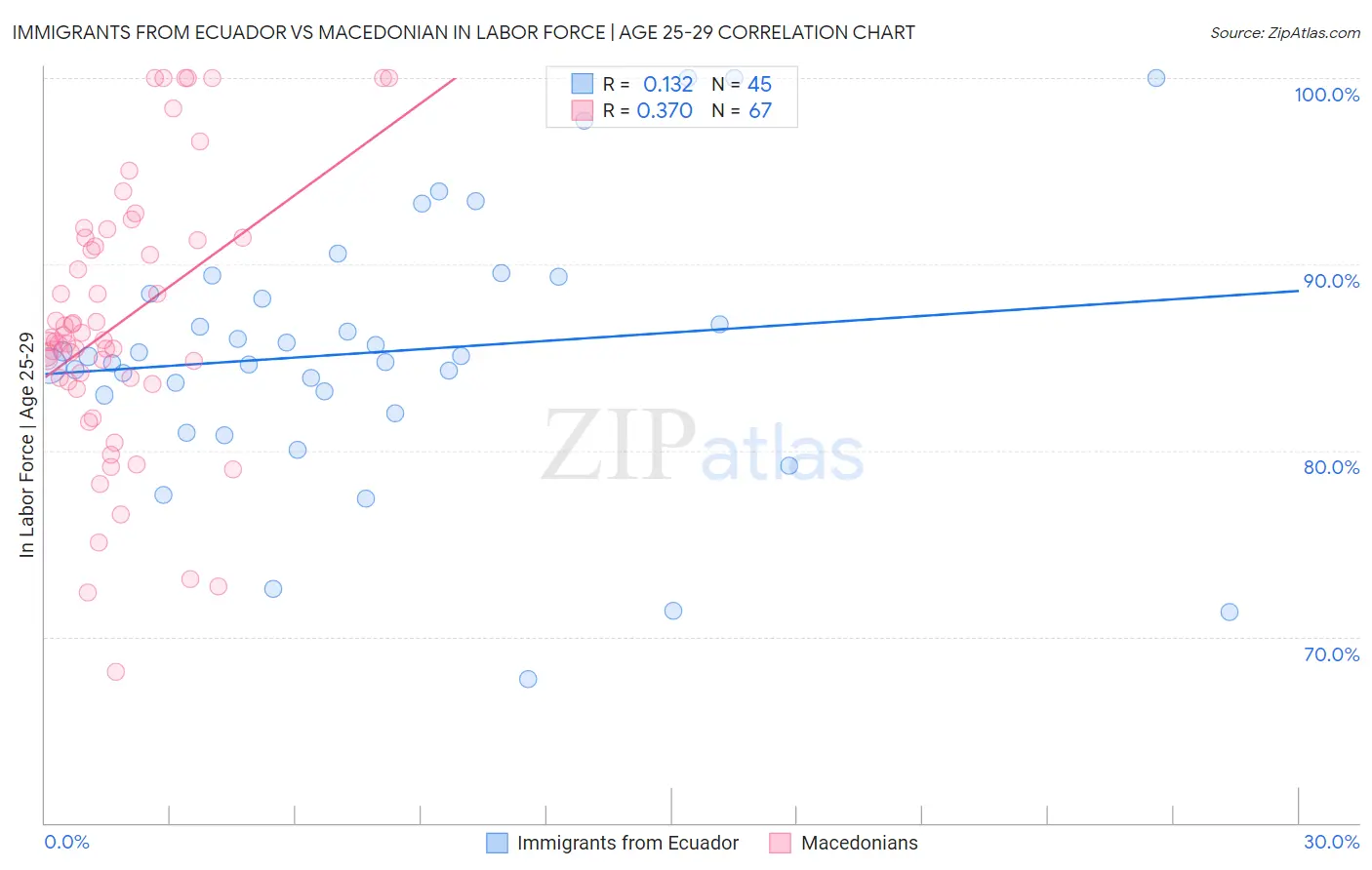 Immigrants from Ecuador vs Macedonian In Labor Force | Age 25-29