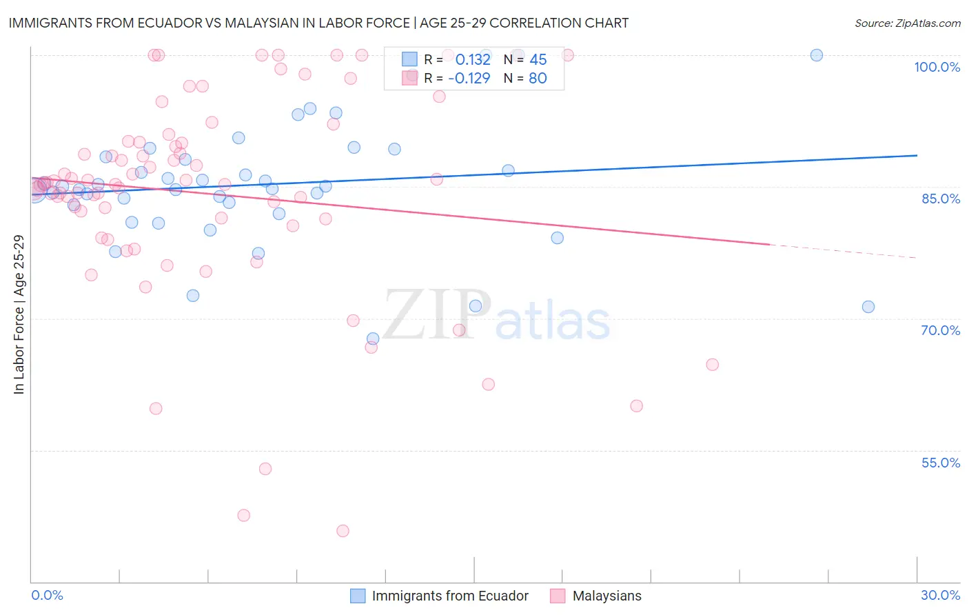 Immigrants from Ecuador vs Malaysian In Labor Force | Age 25-29