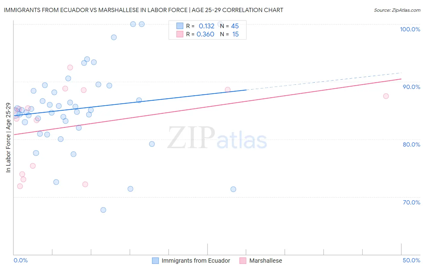 Immigrants from Ecuador vs Marshallese In Labor Force | Age 25-29