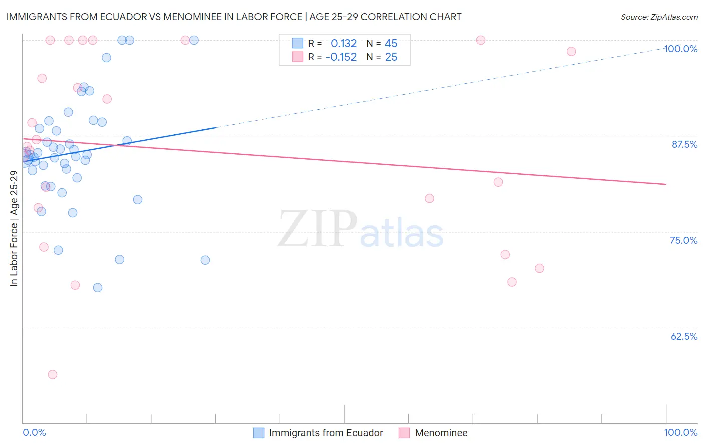 Immigrants from Ecuador vs Menominee In Labor Force | Age 25-29
