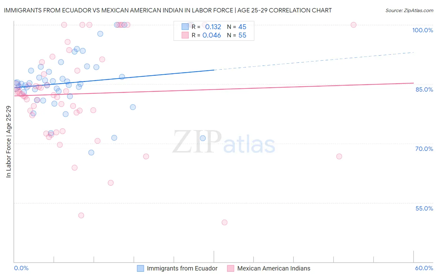 Immigrants from Ecuador vs Mexican American Indian In Labor Force | Age 25-29