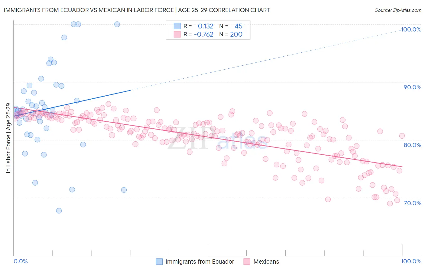 Immigrants from Ecuador vs Mexican In Labor Force | Age 25-29