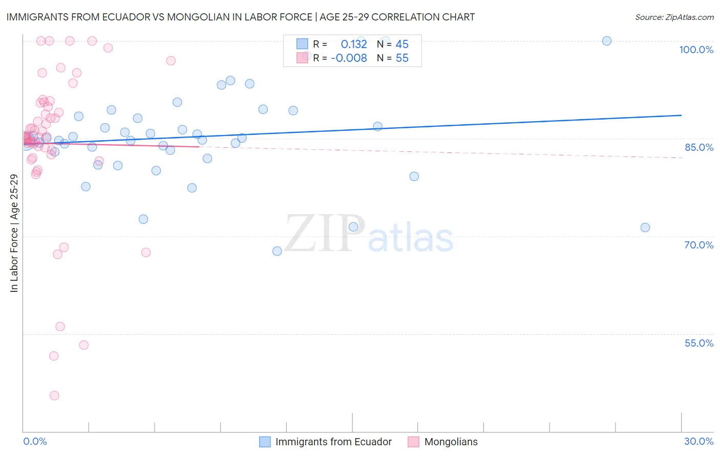 Immigrants from Ecuador vs Mongolian In Labor Force | Age 25-29