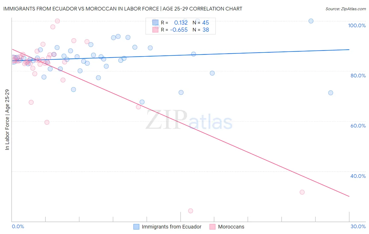 Immigrants from Ecuador vs Moroccan In Labor Force | Age 25-29
