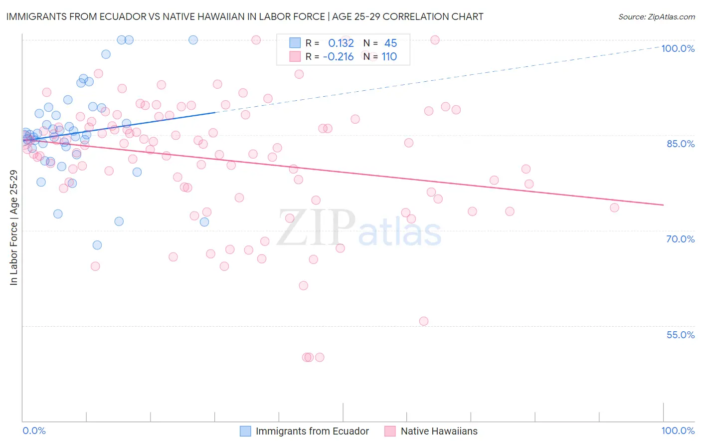 Immigrants from Ecuador vs Native Hawaiian In Labor Force | Age 25-29