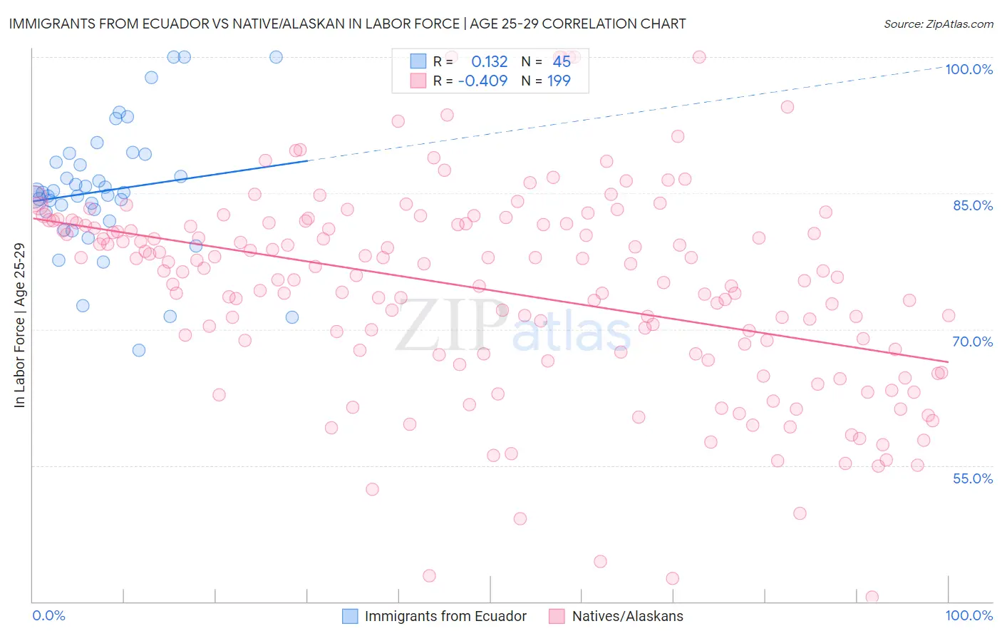 Immigrants from Ecuador vs Native/Alaskan In Labor Force | Age 25-29